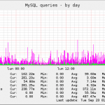 munin-mysql_queries-day