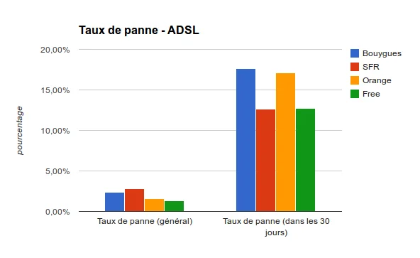 ADSL - Taux de panne