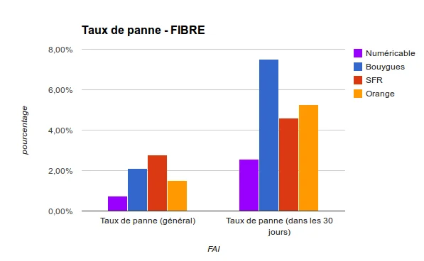 FIBRE - Taux de panne